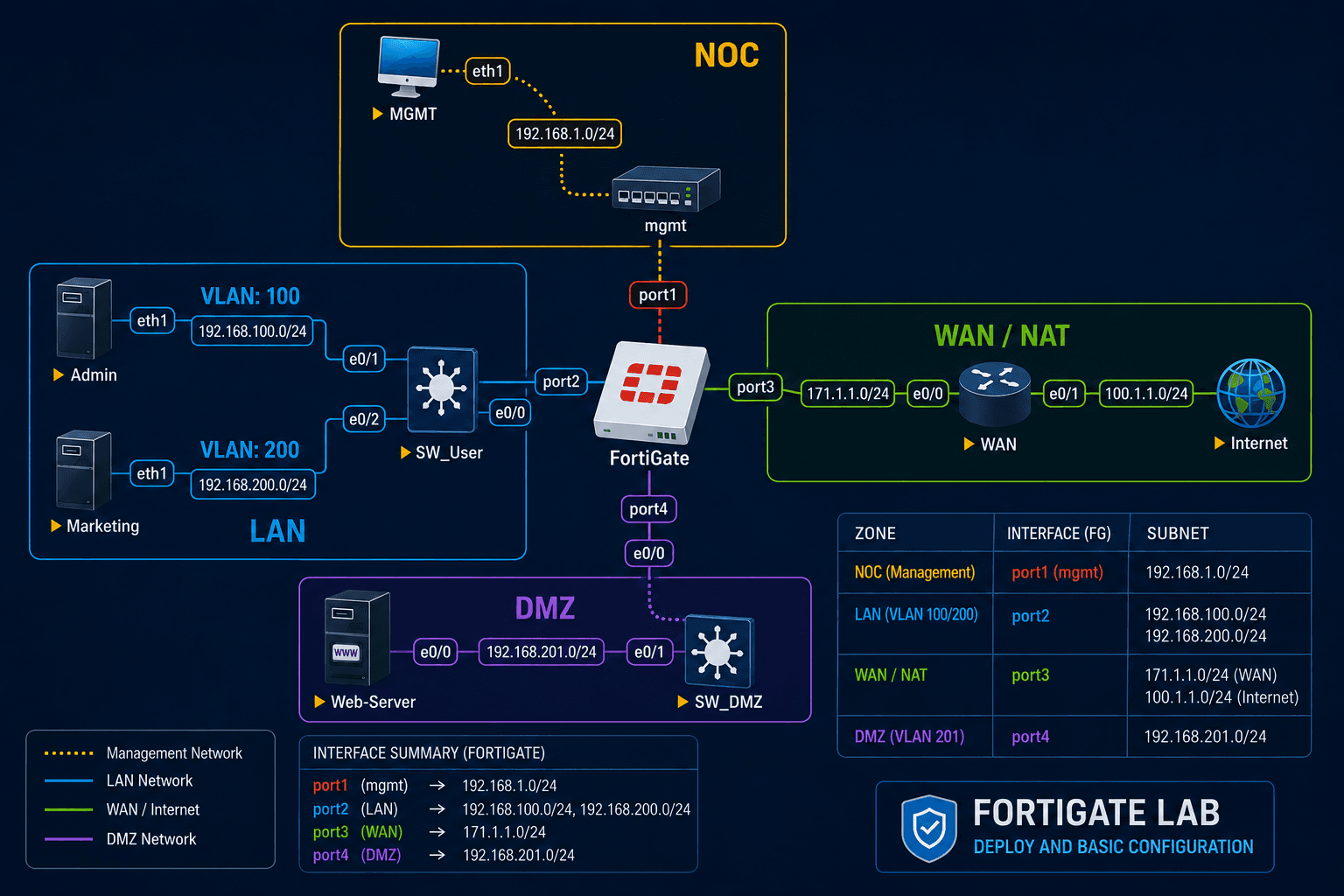 Fortinet Firewall Administrator