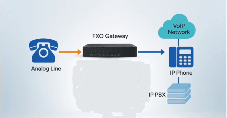 VoIP & IP Telecom Master Technical Training